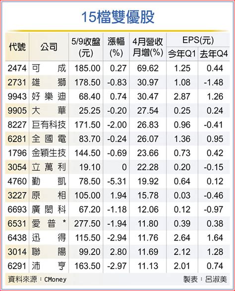 15檔雙優 營運爆發 證券．權證 工商時報