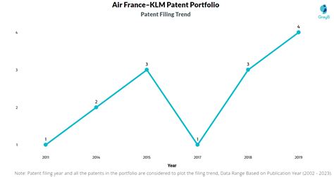 Air Franceklm Patents Key Insights And Stats Insightsgate