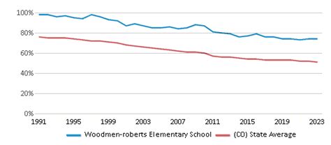 Woodmen-roberts Elementary School (Ranked Top 20% for 2024-25 ...