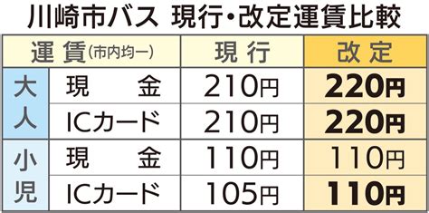 市バス運賃 10月改定 決まる 国交省が先月認可 麻生区 タウンニュース