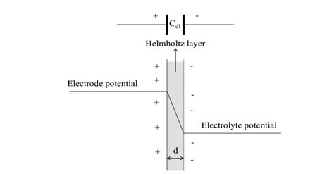 Electrical double layer as a parallel plate capacitor with capacitance... | Download Scientific ...