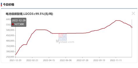 Lithium carbonate prices fall to around RMB 500,000 with outlook ...