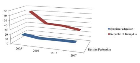 The Proportion Of The Population Living Below The Poverty Line