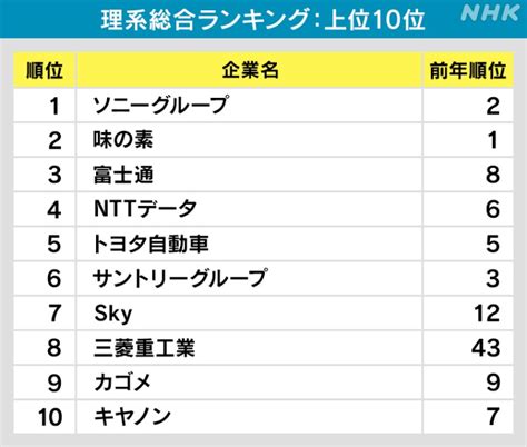 23年卒就活生が選ぶ就職企業人気ランキング｜nhk就活応援ニュースゼミ