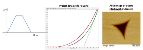 Nanoindentation Nano Indent Covalent Metrology Analytical Labs