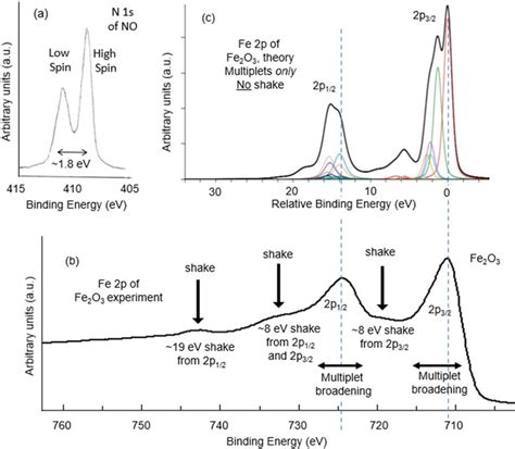 A N S Spectrum Of The No Free Molecule Showing The Multiplet Split