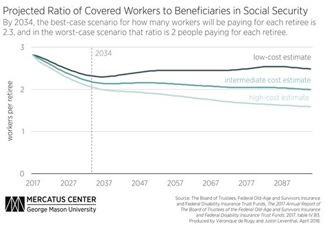 Social Security Has A Problem Advisorpedia