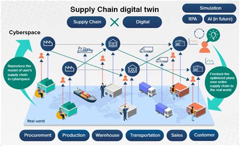 From Traditional To Digital How Technology Is Reshaping The Supply