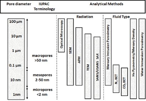 Methods Used To Determine Porosity And Pore Size Distribution Psd