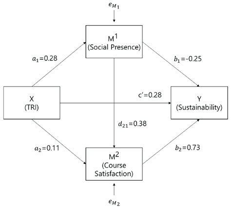 Statistical Diagram Of The Serial Multiple Mediator Model The