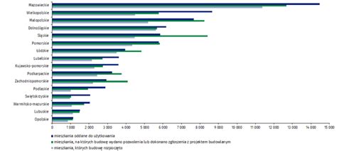 Budownictwo Mieszkaniowe W Polsce Portal Statystyczny