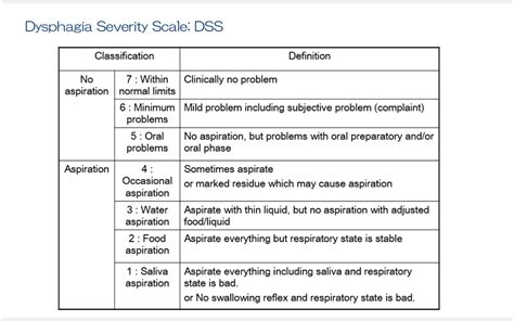 34 Dysphagia Severity Scale Dysphagia Grade And Food Intake LEVEL Scale