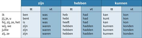 Wat Zijn Bijzondere Werkwoorden