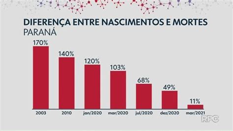 Ponta Grossa Registra Mais Mortes Que Nascimentos Em Mar O Aponta