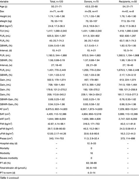 Basic Characteristics And Descriptive Statistics Of Investigated