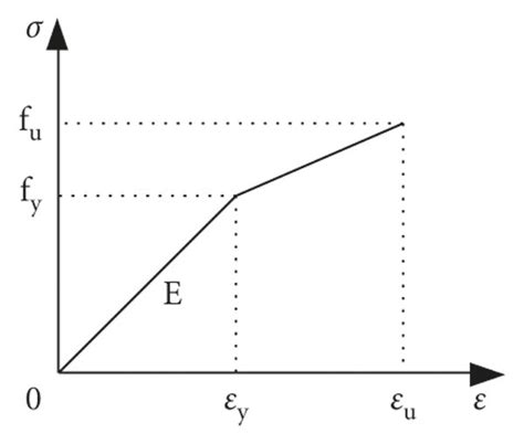 Stress Strain Relationship Of The Materials A Steel Tube And B Download Scientific Diagram