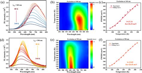 Temperature Dependent Pl Spectra At A λ Ex 360 Nm And D λ Ex