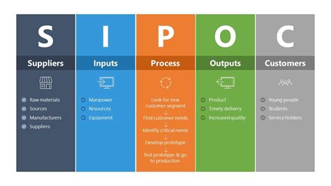 What is a SIPOC Model in Six Sigma?