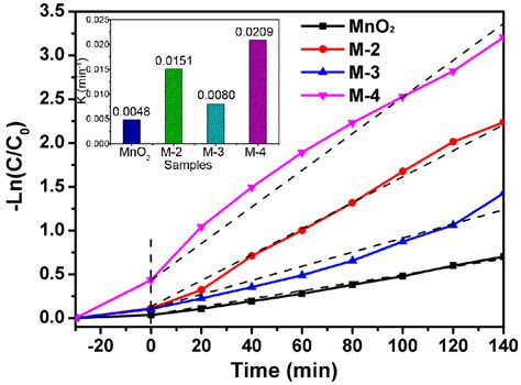 Kinetic Linear Simulation Curves Of Mb Photocatalytic Degradation Over