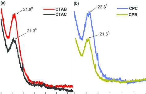 XRD Patterns Of The Uncalcined Powdered Silica Nanoparticles Recovered