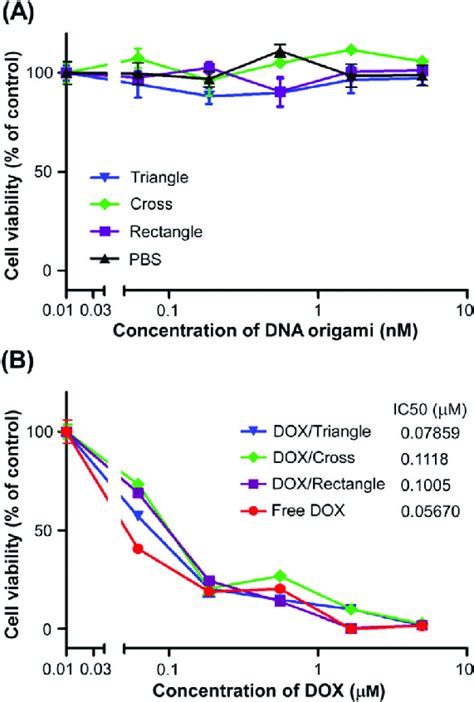 Cytotoxicity Of Dna Origami And Dox Loaded Dna Origami Nanocarriers