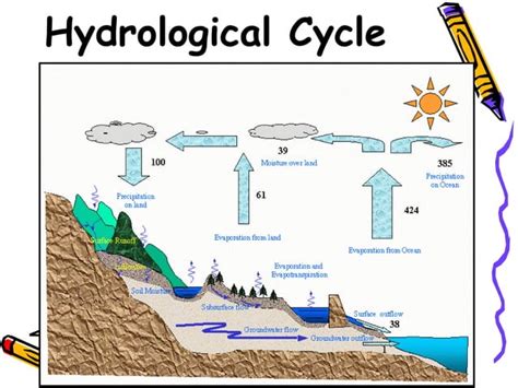 Hydrology Hydro Logic Cycle And Precipitation