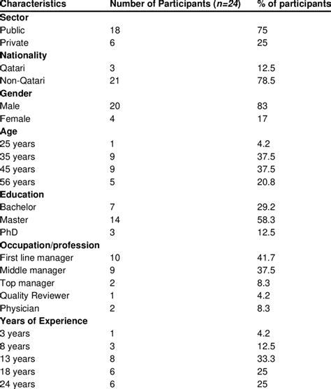 Socio Demographics Of The Respondents Download Scientific Diagram