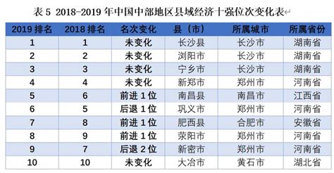 2019年中部地区县域经济百强发布：湖南包揽前三 新闻频道 和讯网