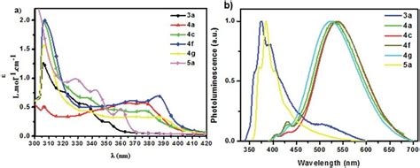 Uv Vis Absorption A And Emission Spectra B Of The Compounds A A