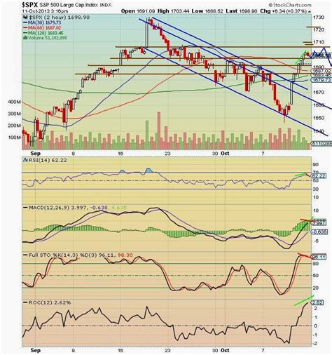 The Keystone Speculator Spx Hour Chart