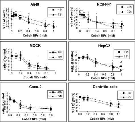 Effect Of Co Nps On Cell Viability Assayed By Nr Cytotoxicity Was