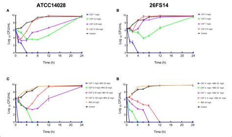 In Vitro Time Kill Curve Of Colistin Alone A C And Combined With