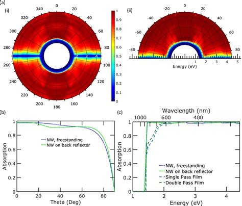 Figure 1 From Detailed Balance Analysis Of Vertical GaAs Nanowire Array