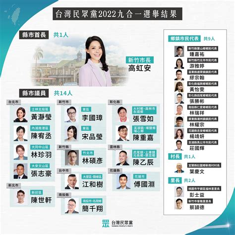 【民眾黨臉書更新】台灣民眾黨2022九合一選舉結果