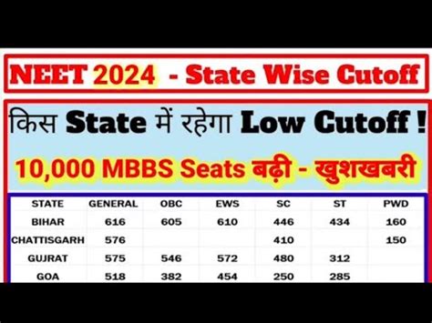 Neet 2024 Expected Cutoff Neet 2024 Marks Vs Rank Neet 2024 Paper