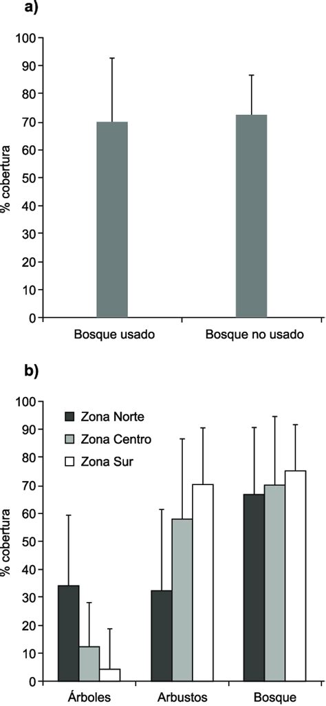 A Porcentaje De Cober Tura Promedio Ds De Bosque Estrato Arb Reo