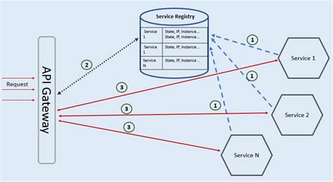 Microservices Design Patterns Part 2 : Components (A Bird's-eye view)