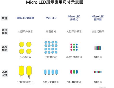 Ctimes 巨量轉移有解 Micro Led拚2022年量產 Micro Led巨量轉移顯示器穿戴式裝置三星samsung