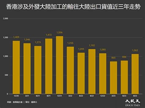 香港q3涉外發大陸加工的往陸出口貨值年降逾10 中國大陸 加工貿易 比重 大紀元