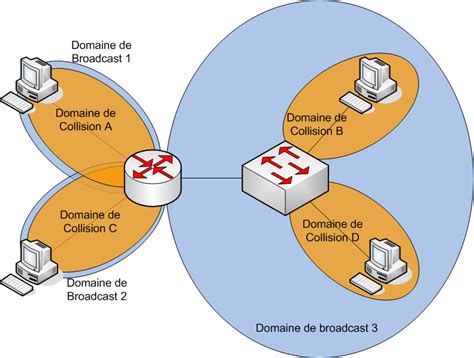 Domaine de collision et de diffusion Réussir son CCNA