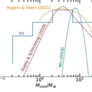 Best Fit Core Mass Distributions Of Mass Loss Models Compared With The