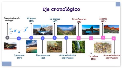 Eje cronológico de las islas canarias