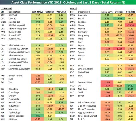 October 2018 Asset Class Performance Snapshot | Bespoke Investment Group