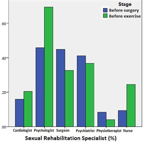 Attitude Of The Patients Concerning Sexual Rehabilitation Specialists Download Scientific