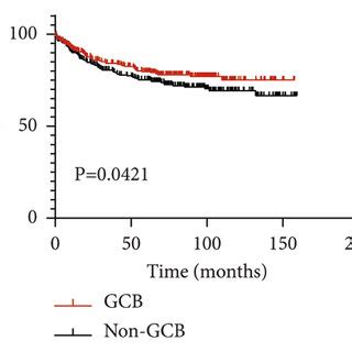 Clinical outcomes for diffuse large B-cell lymphoma. Overall survival... | Download Scientific ...