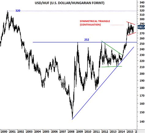 U S DOLLAR HUNGARIAN FORINT Tech Charts