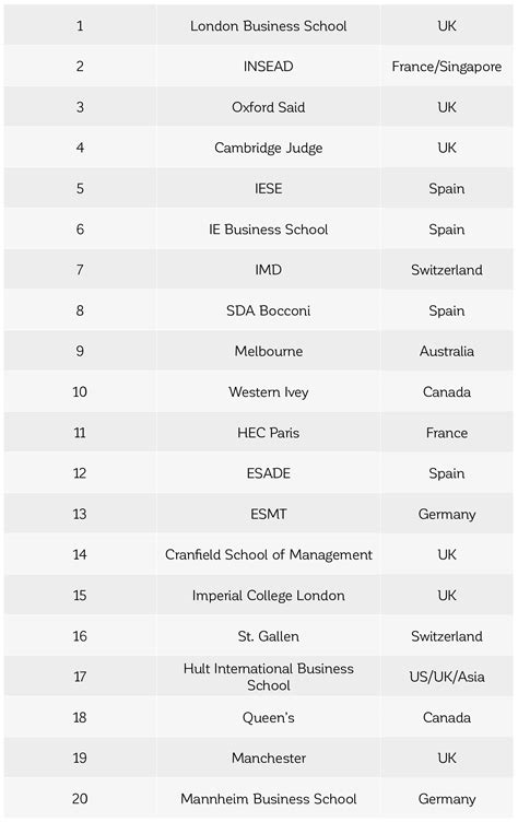 Best International Business Schools Of 2016 According To Businessweek