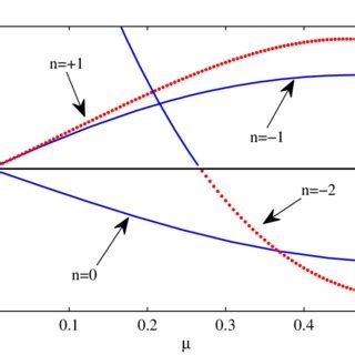 Color Online Plots Of The Dispersion Relations Zn For The