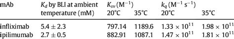 Binding And Quenching Constants Obtained By Bli And Fluorescence Assays