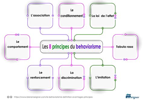 Le Behaviorisme D Finition Avantages Et Principes